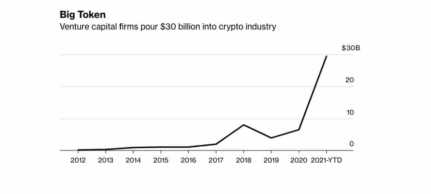 Crypto Investments From VCs. Source: CryptoQuant